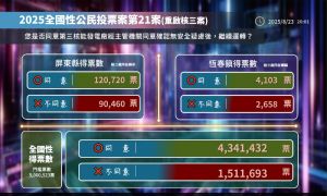 823核三重啟公投結果出爐！未達門檻不成立