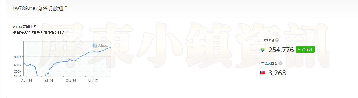 alexa國際指數排名