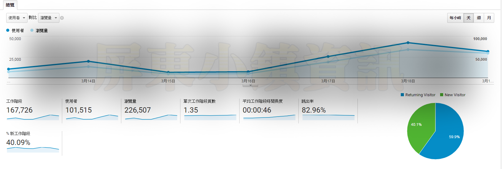GOOGLE近兩週平均瀏覽量
