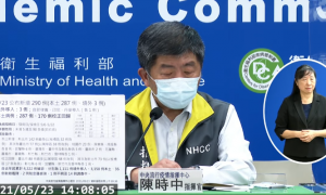 疫情資訊》全台5/23新增287例本土、3例境外移入個案 有170例校正回歸