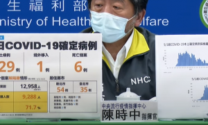 疫情資訊》全台6/24新增129例本土、1例境外移入、6例死亡