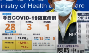 疫情資訊》全台07/05新增28例本土、3例境外移入、1例死亡