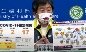 疫情資訊》全台07/06新增27例本土、2例境外移入、17例死亡