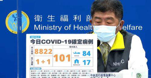 全台4/27新增8822例本土、2例死亡 101例境外移入