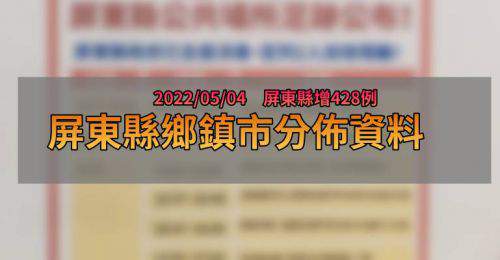 屏東05/04新增428例！分布30個鄉鎮市 以家庭及校園群聚為主