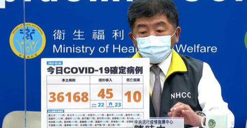 全台05/06新增36168例本土、10例死亡 45例境外移入