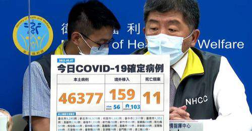 全台05/07新增46377例本土、11例死亡 159例境外移入