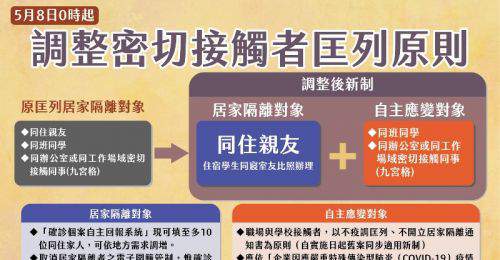 中央5/8起調整「密切接觸者匡列」 將以同住親友為原則