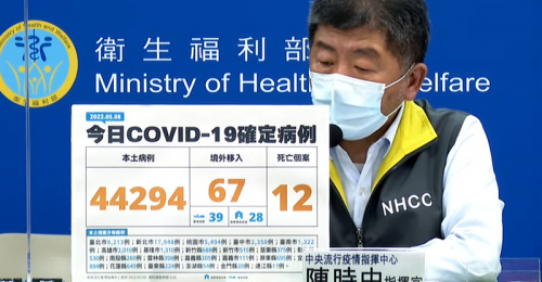 全台05/08新增44294例本土、12例死亡 67例境外移入