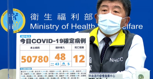 全台05/10新增50780例本土、 48例境外移入 12例死亡