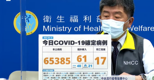 全台05/12新增65,385例本土、61例境外移入 17例死亡