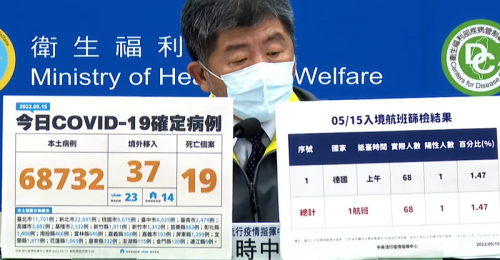 全台05/15新增68,732例本土、37例境外移入 19例死亡