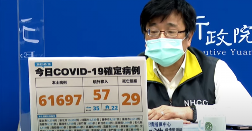 全台05/16新增61,697例本土、57例境外移入 29例死亡