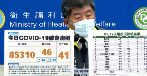 全台05/18新增85,310例本土、46例境外移入 41例死亡