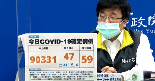 全台05/19新增90,331例本土、47例境外移入 59例死亡
