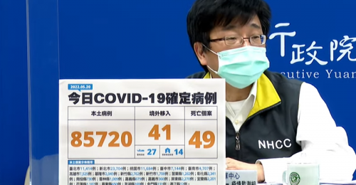全台05/20新增85,720例本土、41例境外移入 49例死亡