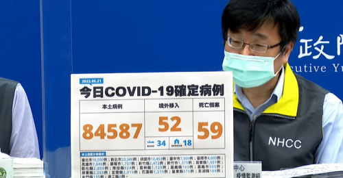 全台05/21新增84,587例本土、52例境外移入 59例死亡