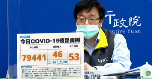全台05/22新增79,441例本土、46例境外移入 53例死亡