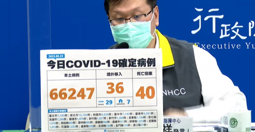 全台05/23新增66,247例本土、36例境外移入 40例死亡