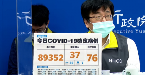 全台05/25新增89,352例本土、37例境外移入 76例死亡