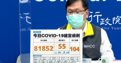 全台05/26新增81,852例本土、55例境外移入 104例死亡