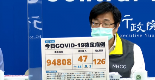 全台05/27新增94,808例本土、47例境外移入 126例死亡