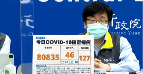 全台05/28新增80,835例本土、46例境外移入 127例死亡