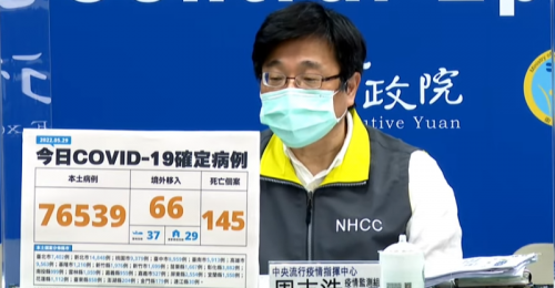 全台05/29新增76,539例本土、66例境外移入 145例死亡