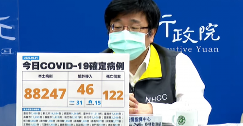 全台06/01新增88,247例本土、46例境外移入 122例死亡