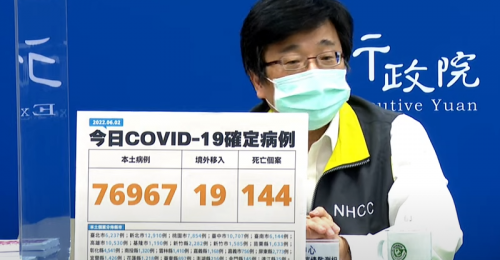 全台06/02新增76,967例本土、19例境外移入 144例死亡