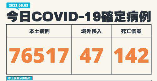 全台06/03新增76,517例本土、47例境外移入 142例死亡