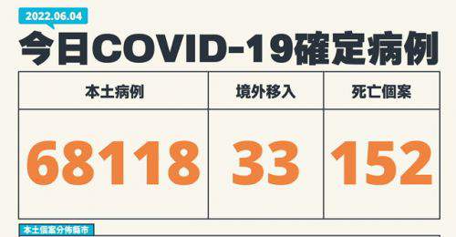 全台06/04新增68,118例本土、33例境外移入 152例死亡