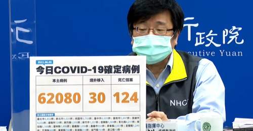 全台06/05新增62,080例本土、30例境外移入 124例死亡