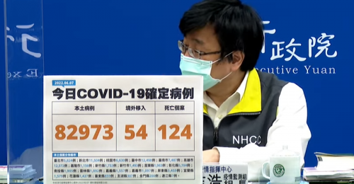全台06/07新增82,973例本土、54例境外移入 124例死亡
