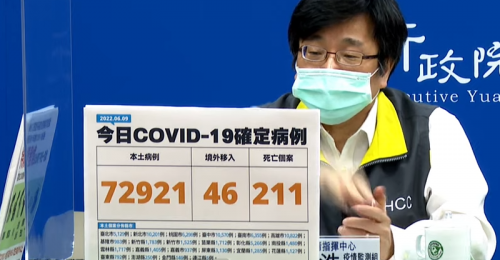 全台06/09新增72,921例本土、46例境外移入 211例死亡