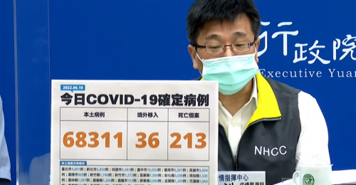 全台06/10新增68,311例本土、36例境外移入 213例死亡