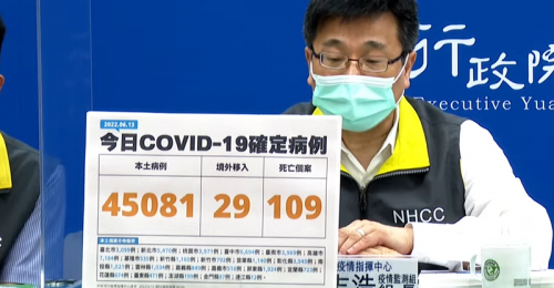 全台06/13新增45,081例本土、29例境外移入 109例死亡