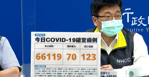 全台06/14新增66,119例本土、70例境外移入 123例死亡
