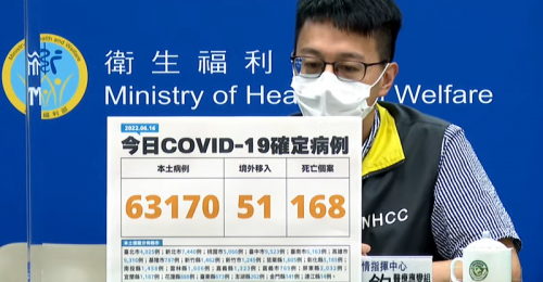 全台06/16新增63,170例本土、51例境外移入 168例死亡