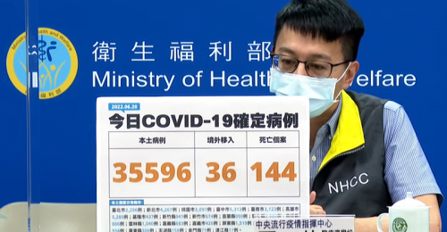 全台06/20新增35,596例本土、36例境外移入 144例死亡