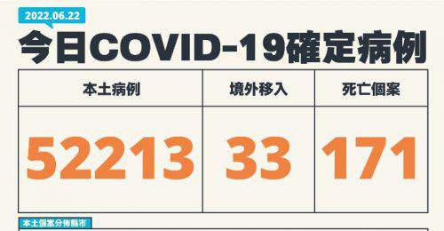 全台06/22新增52,213例本土、33例境外移入 171例死亡
