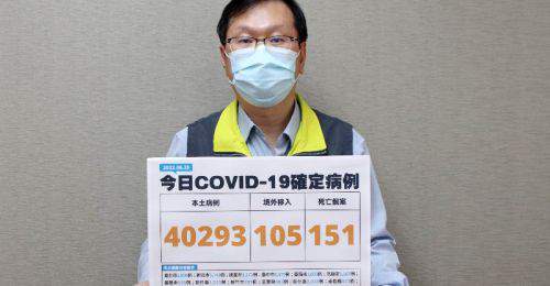 全台06/25新增40,293例本土、105例境外移入 151例死亡