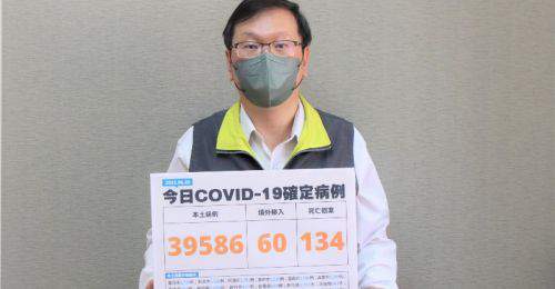 全台06/26新增39,586例本土、60例境外移入 134例死亡