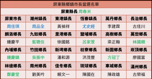 2022選戰結果出爐 屏東縣長、鄉鎮市長當選名單
