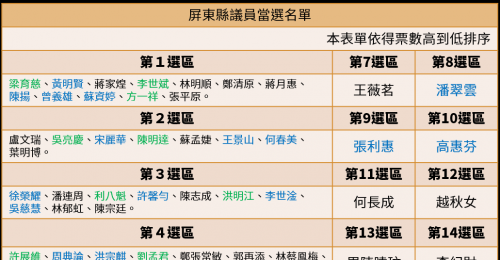 2022選戰結果出爐 屏東縣議員當選名單